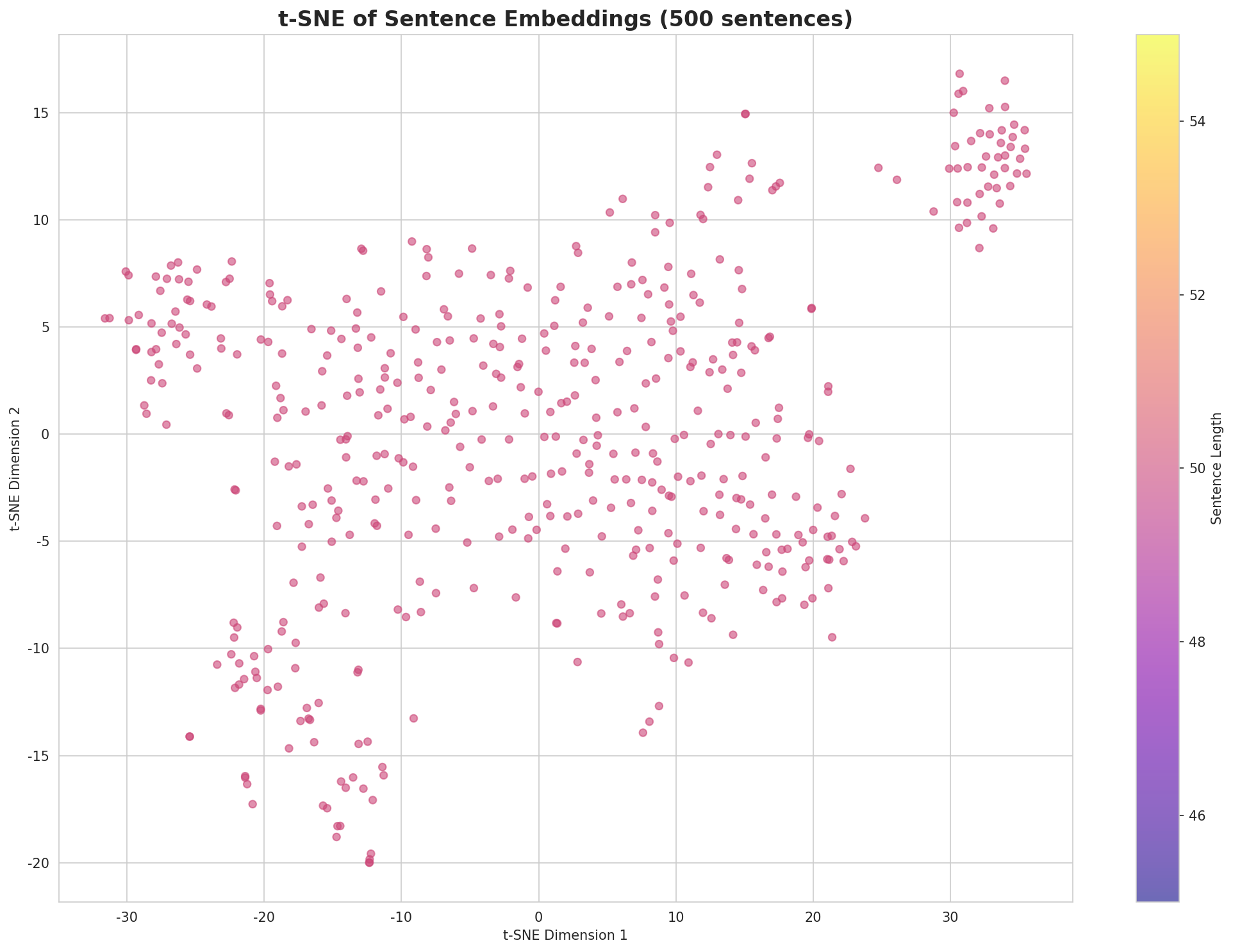t-SNE Sentences