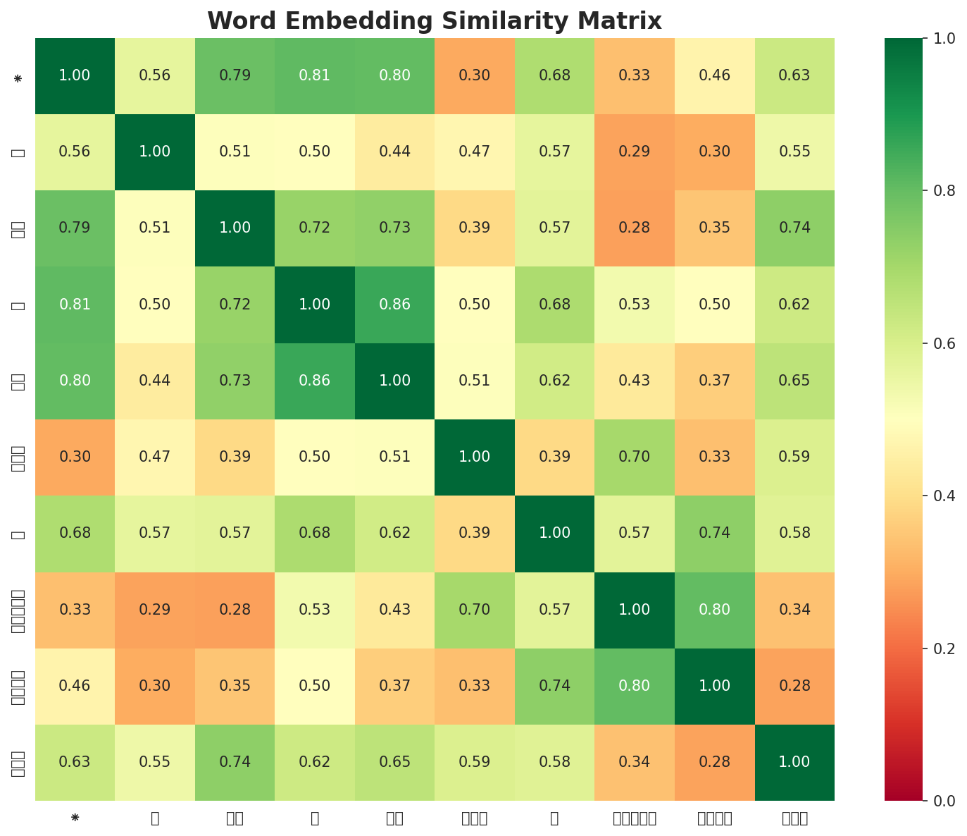 Similarity Matrix