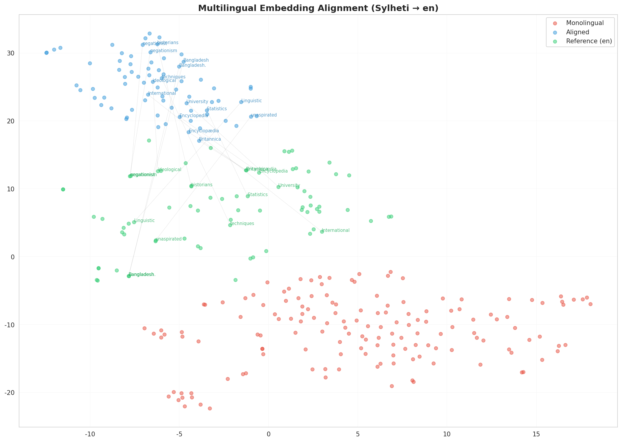 Multilingual t-SNE
