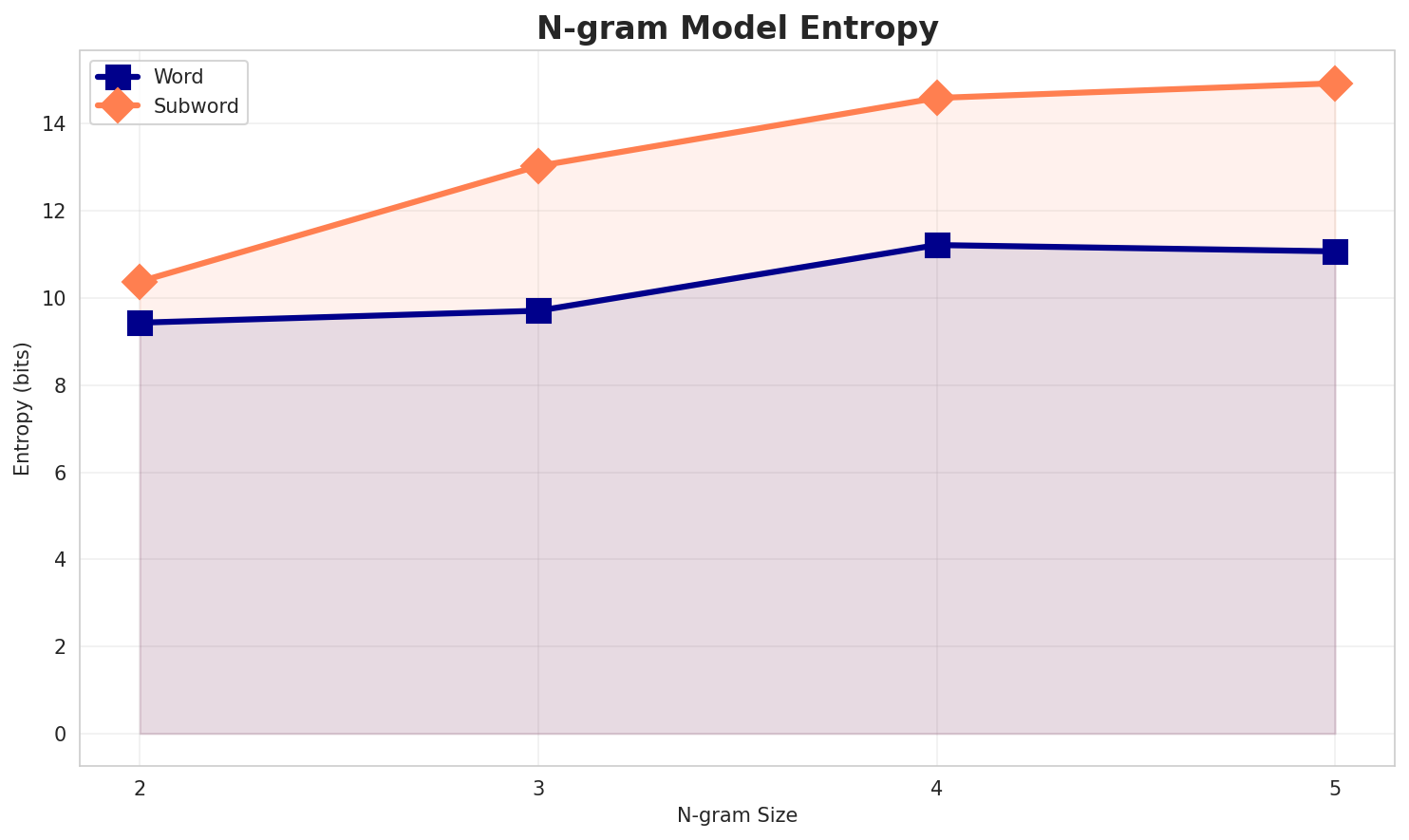 ngram_entropy.png