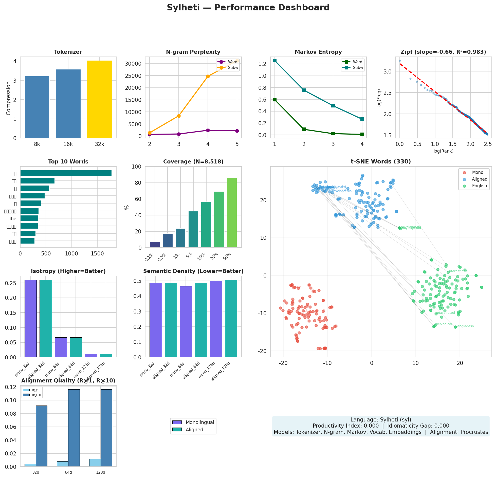 Performance Dashboard