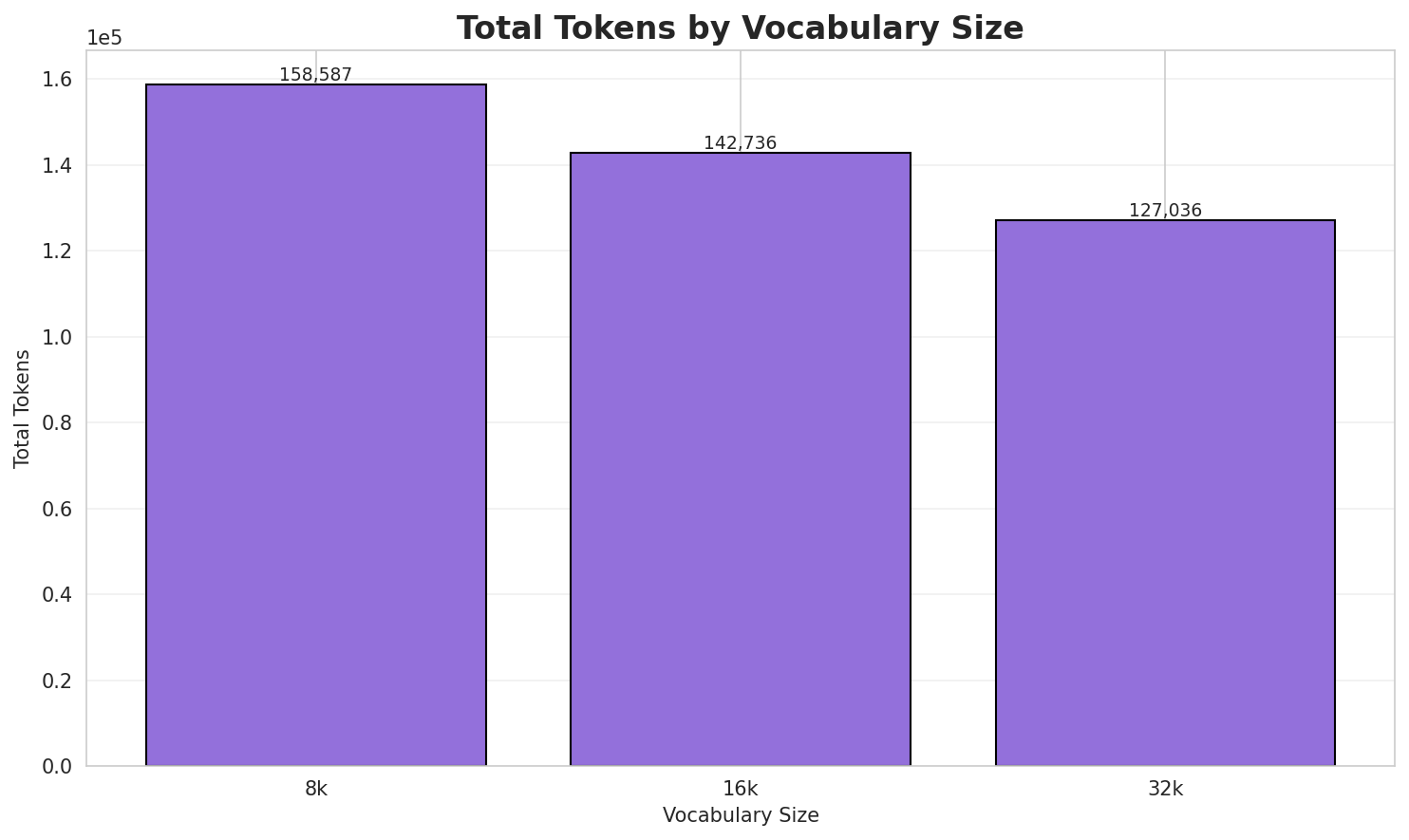 Total Tokens