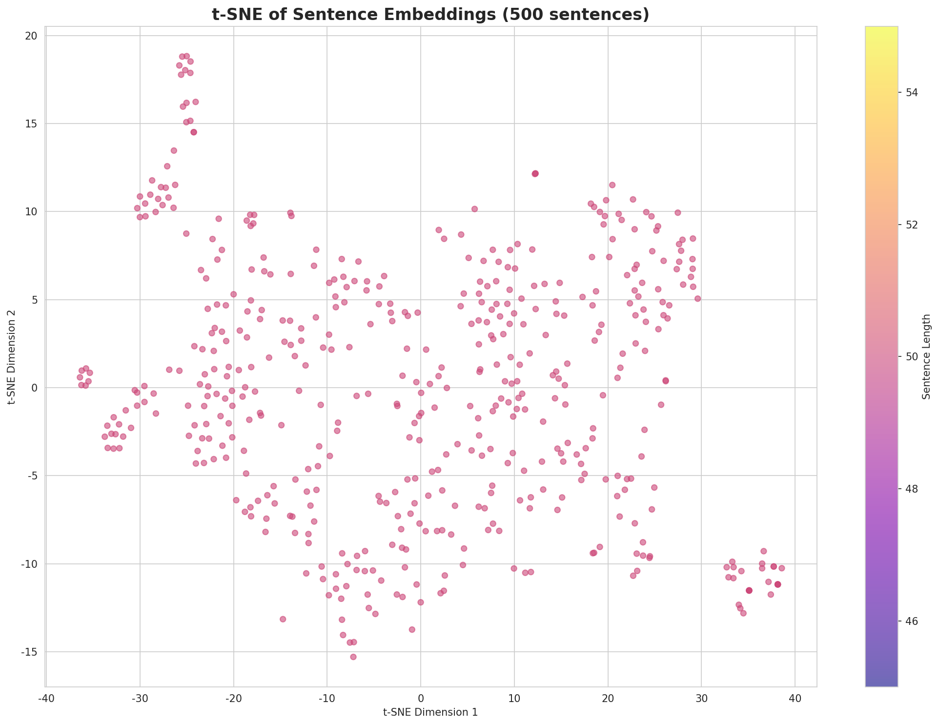 t-SNE Sentences