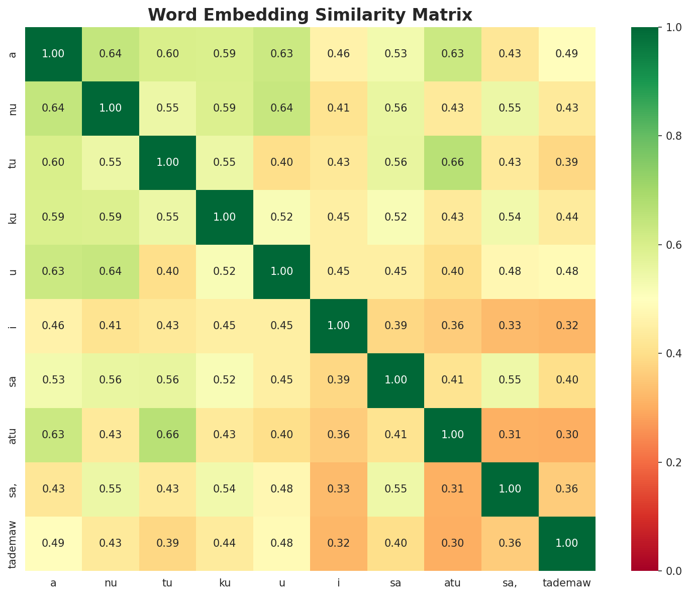 Similarity Matrix