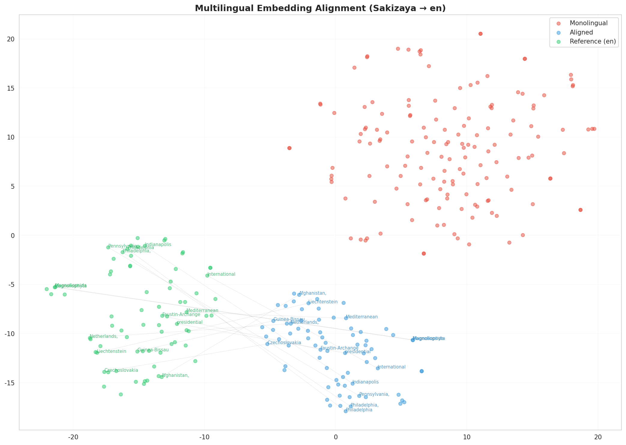 Multilingual t-SNE