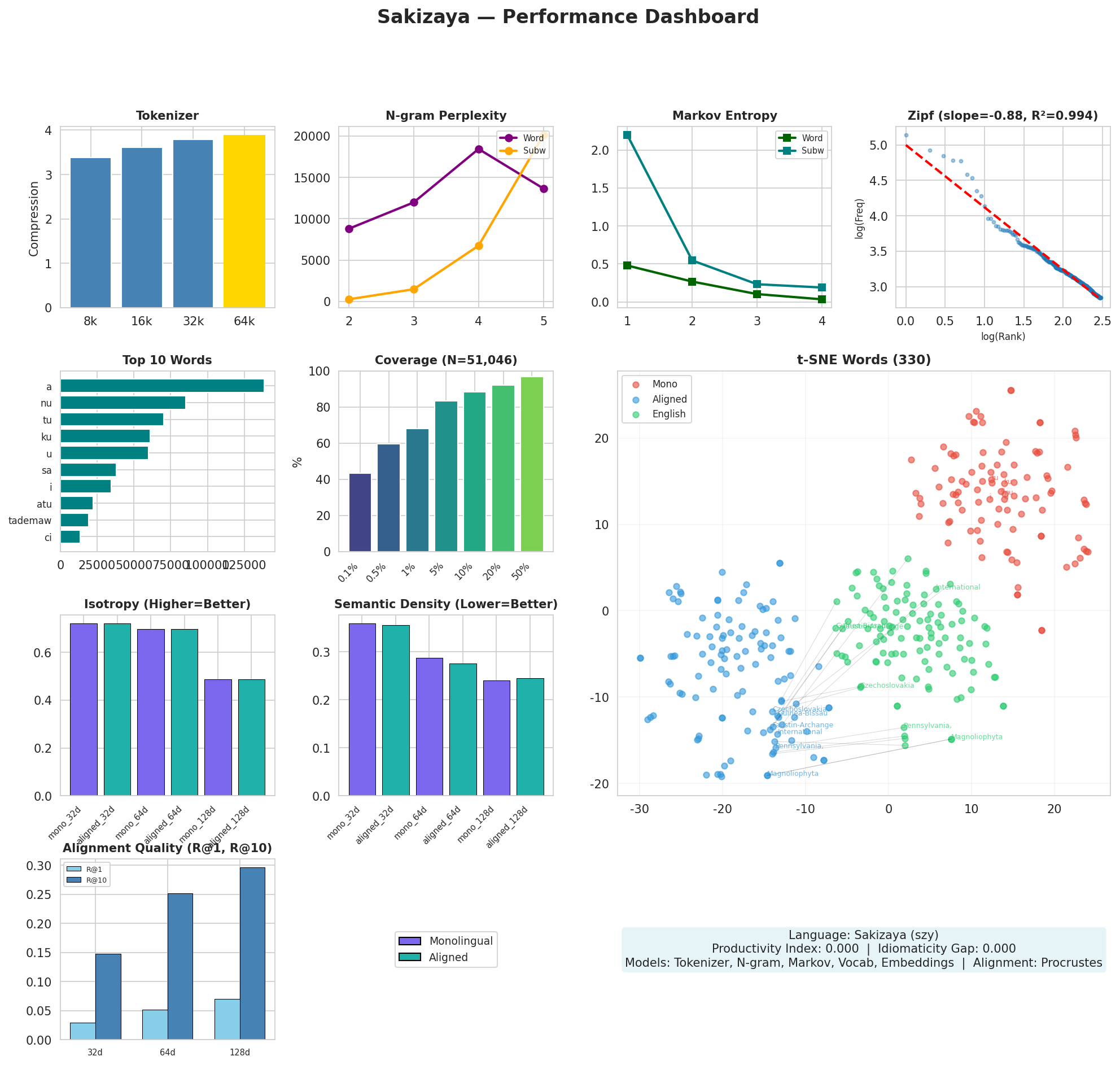 Performance Dashboard