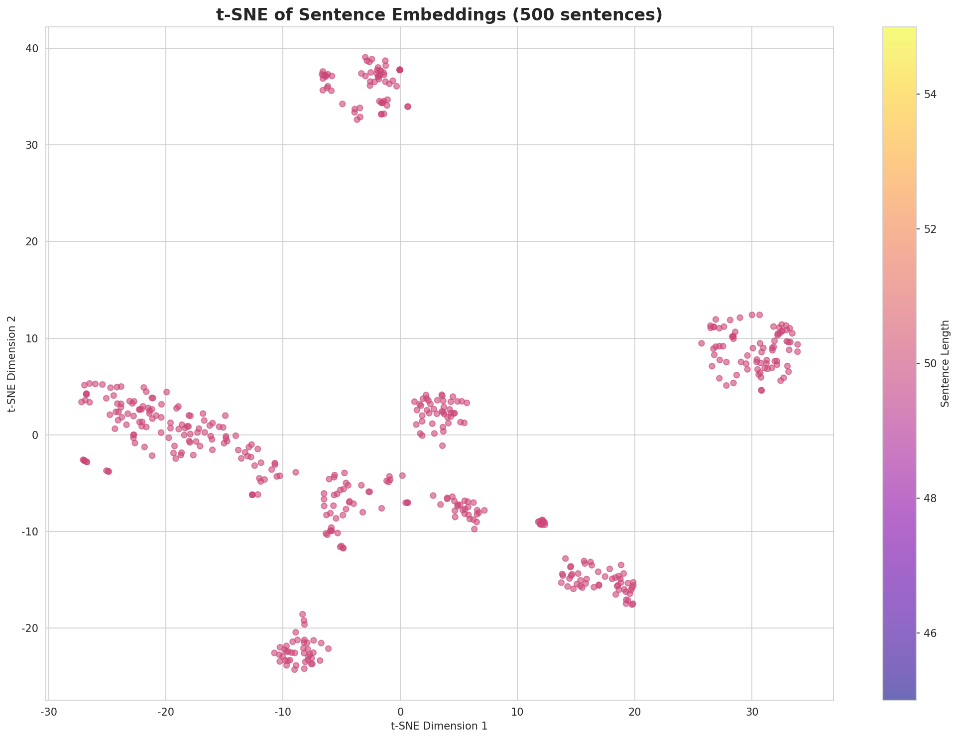 t-SNE Sentences
