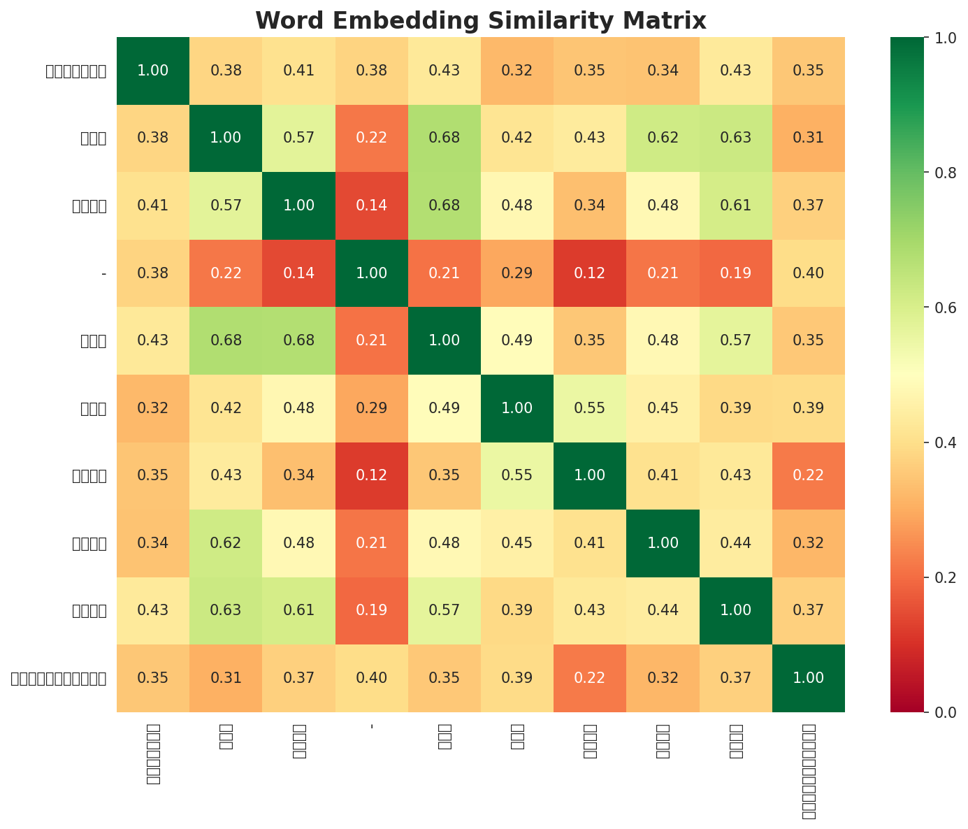 Similarity Matrix