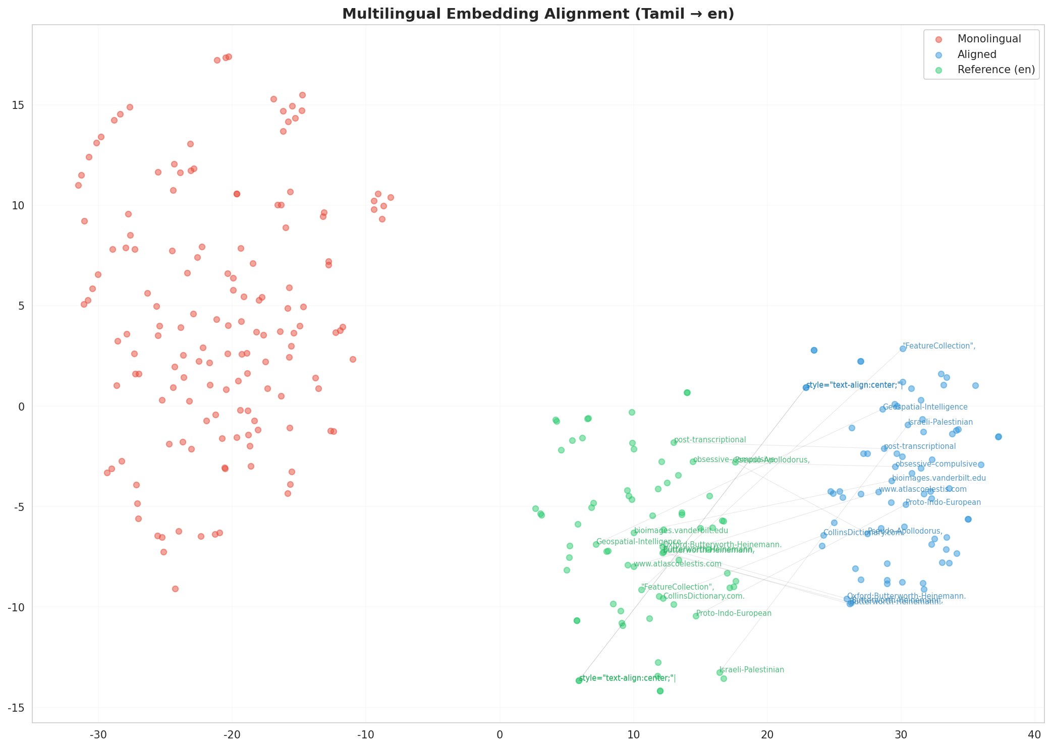 Multilingual t-SNE