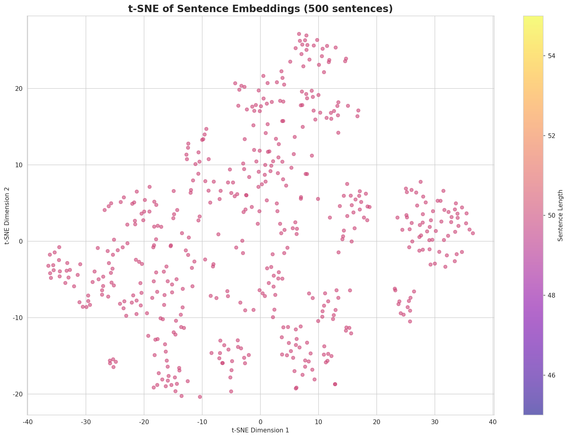t-SNE Sentences