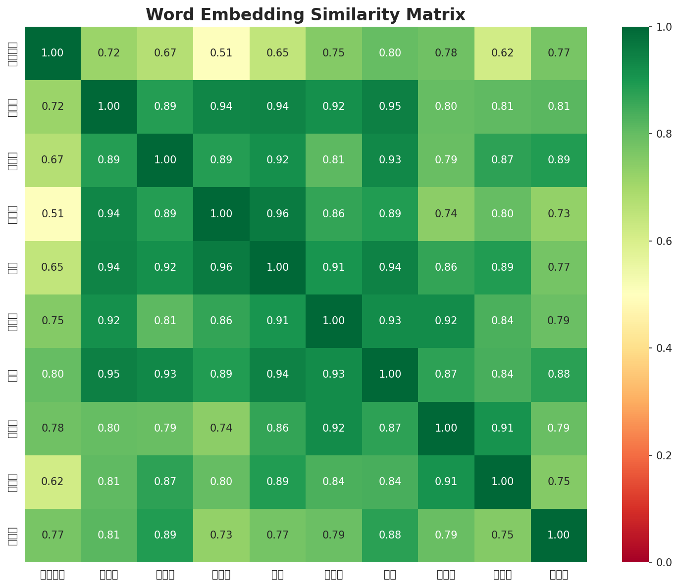 Similarity Matrix