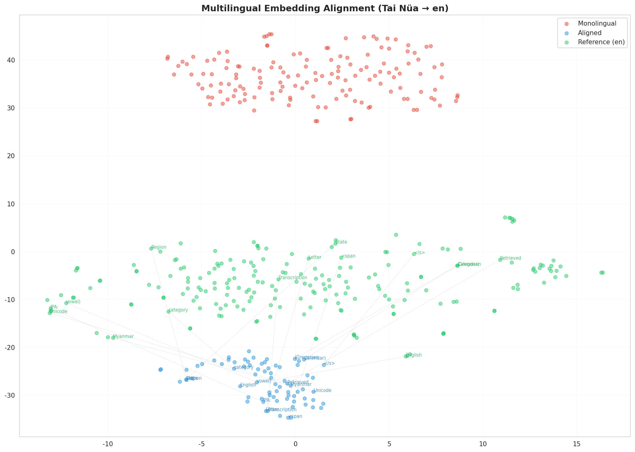 Multilingual t-SNE