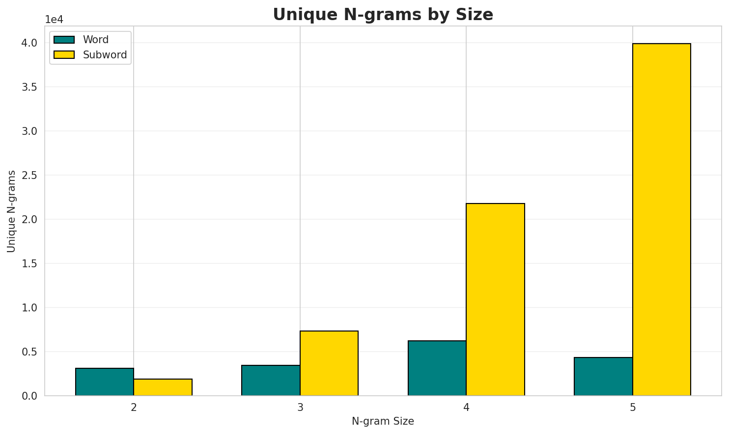 N-gram Unique