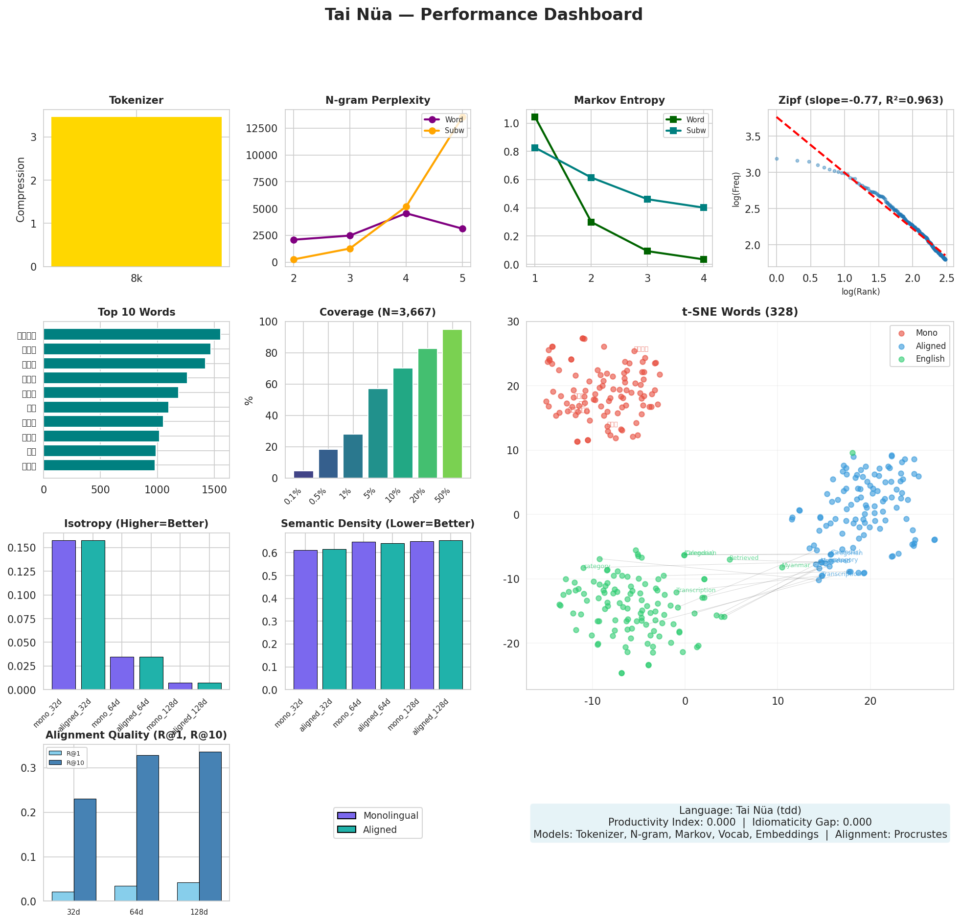 Performance Dashboard