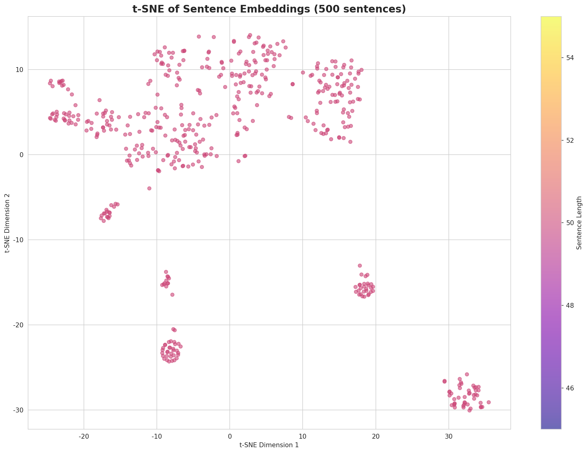 t-SNE Sentences