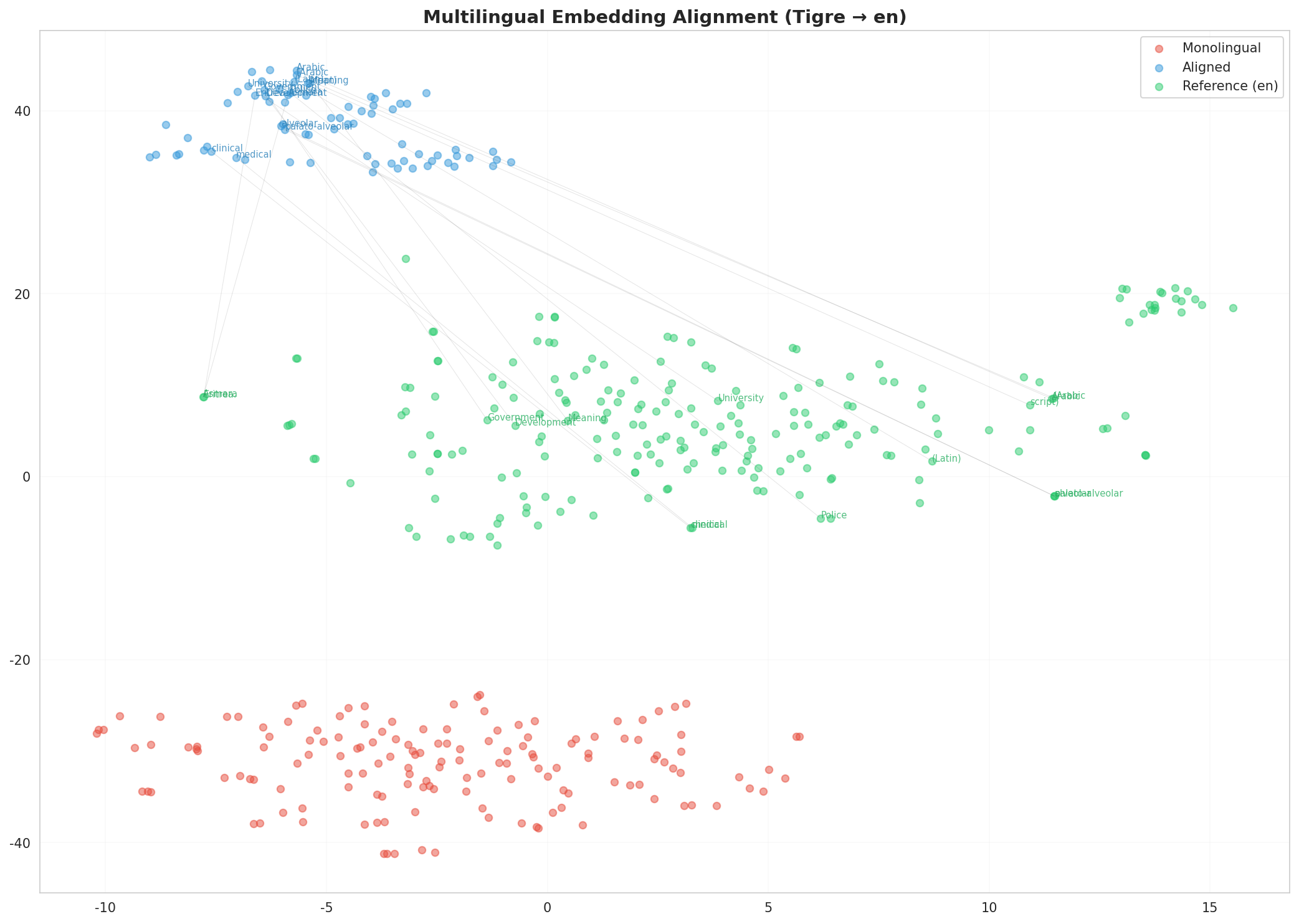 Multilingual t-SNE