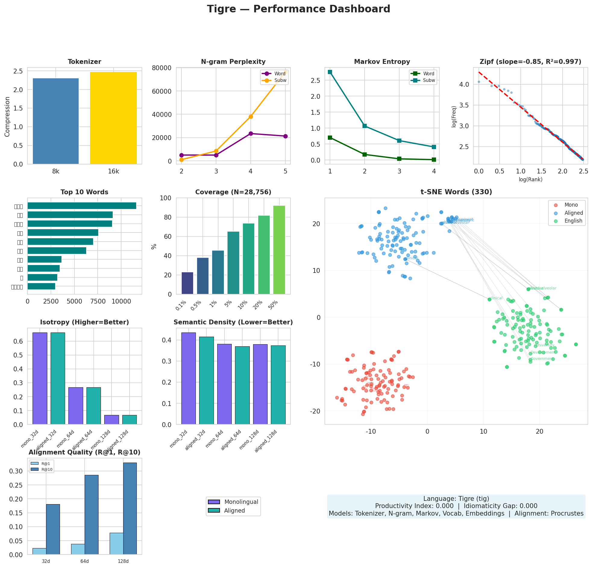 Performance Dashboard