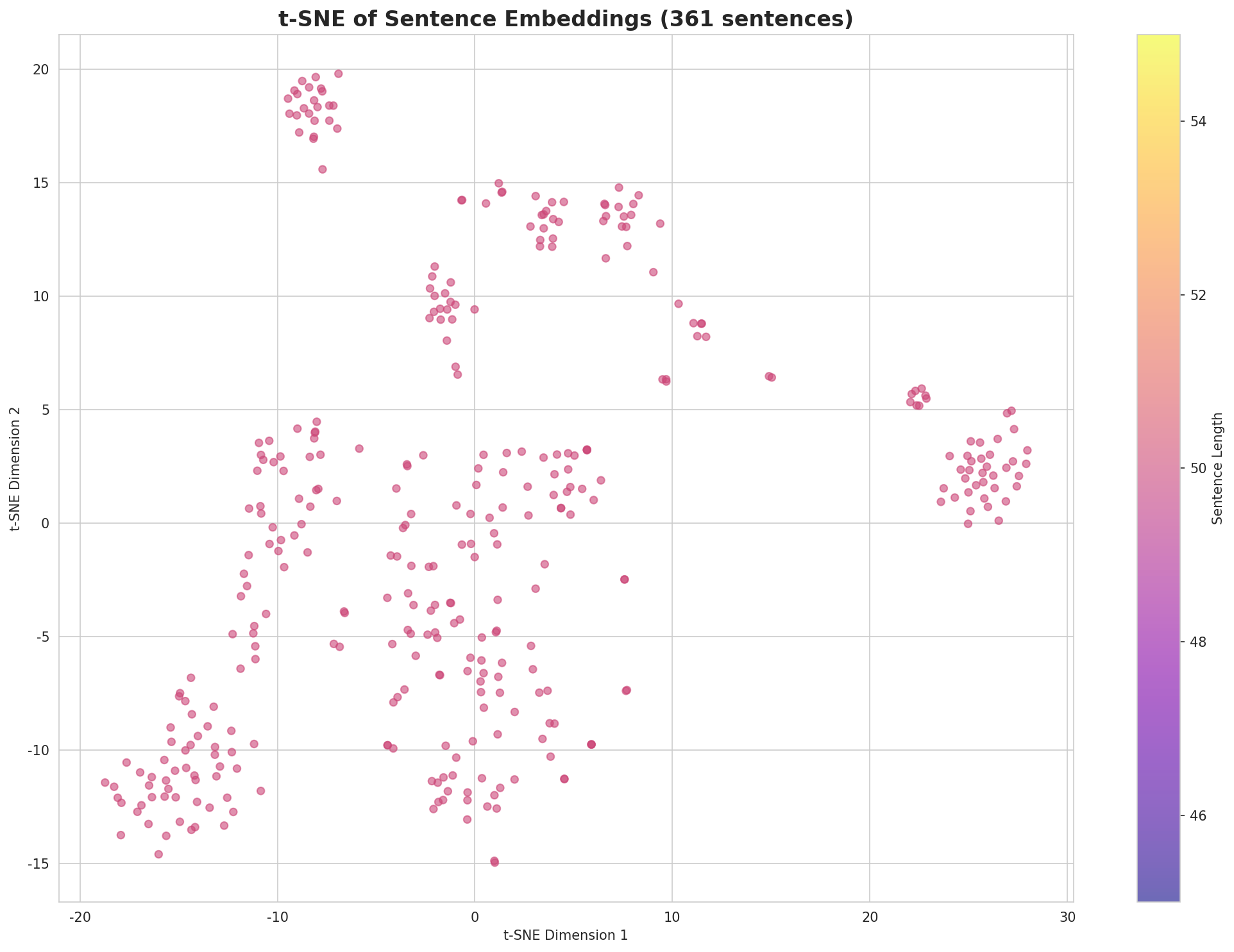 t-SNE Sentences