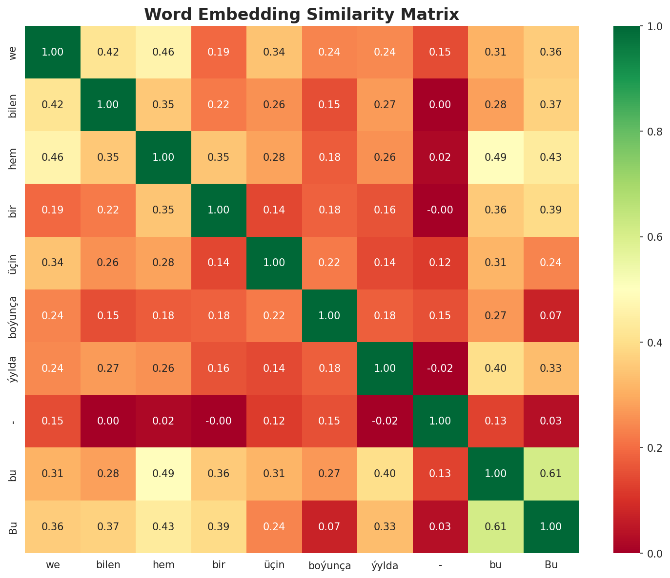 Similarity Matrix