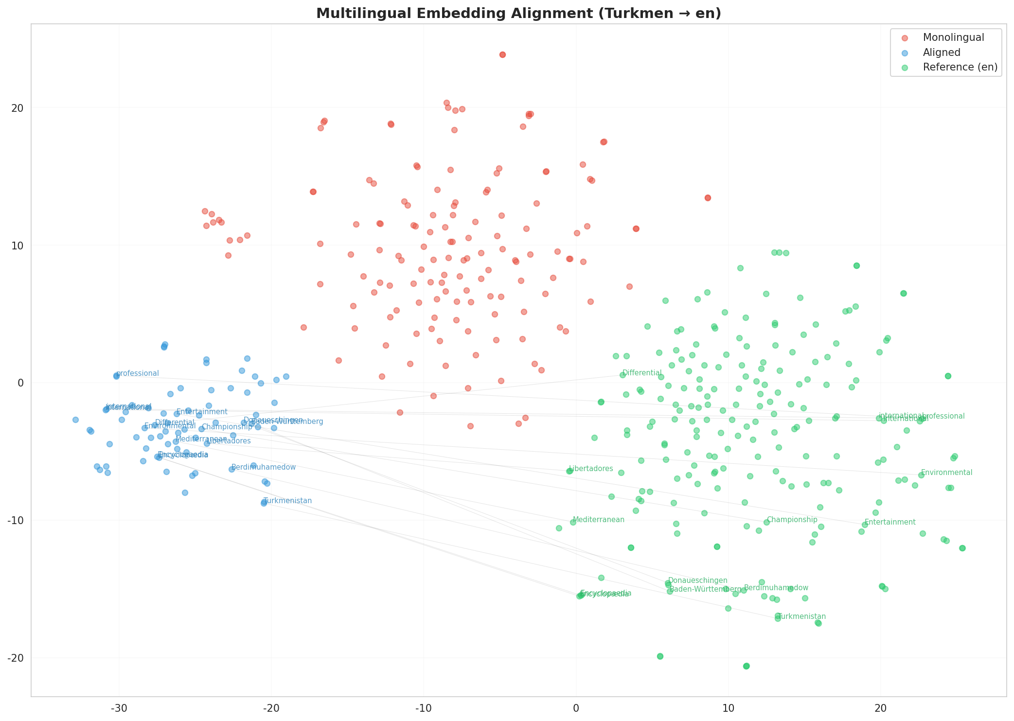 Multilingual t-SNE
