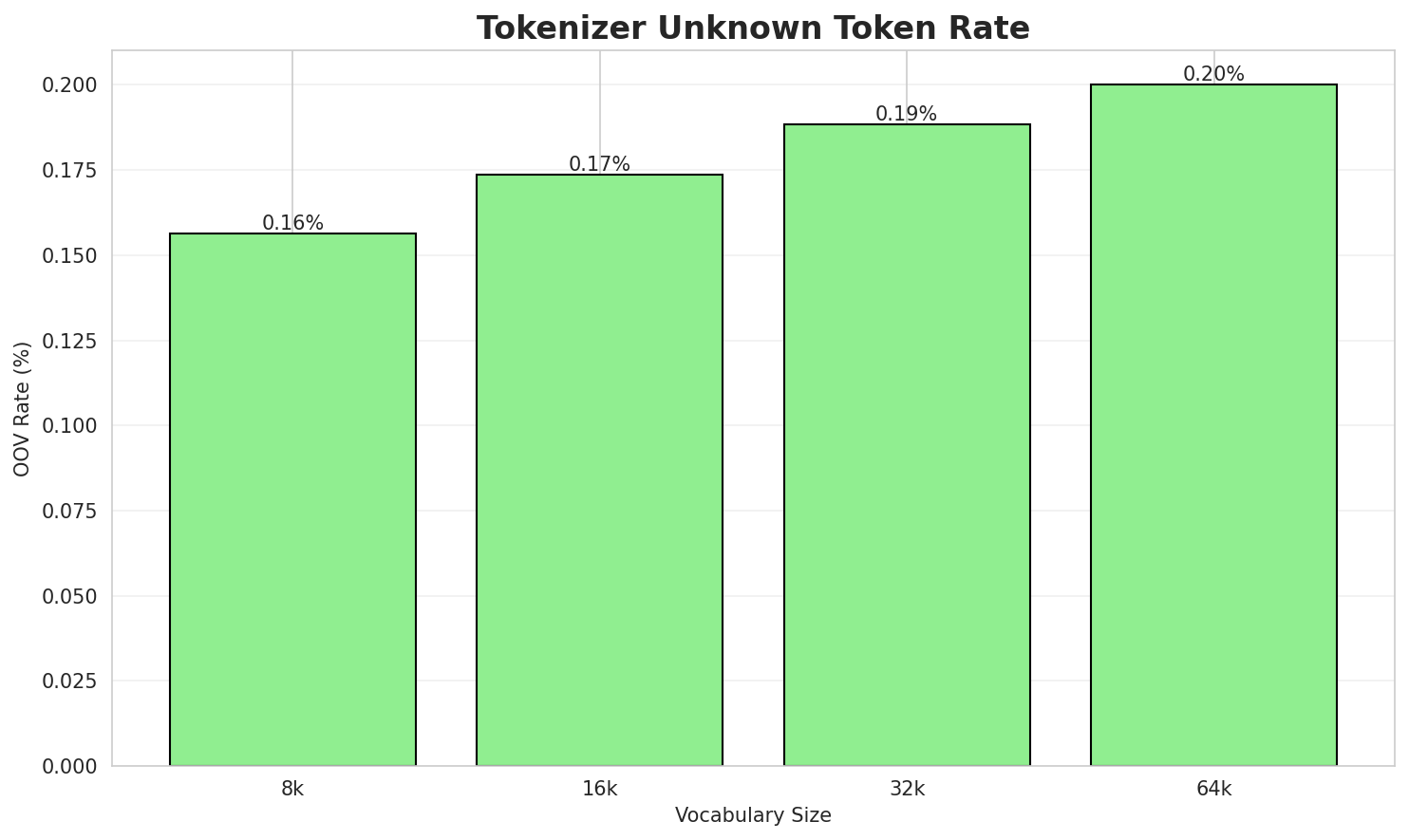 Tokenizer OOV