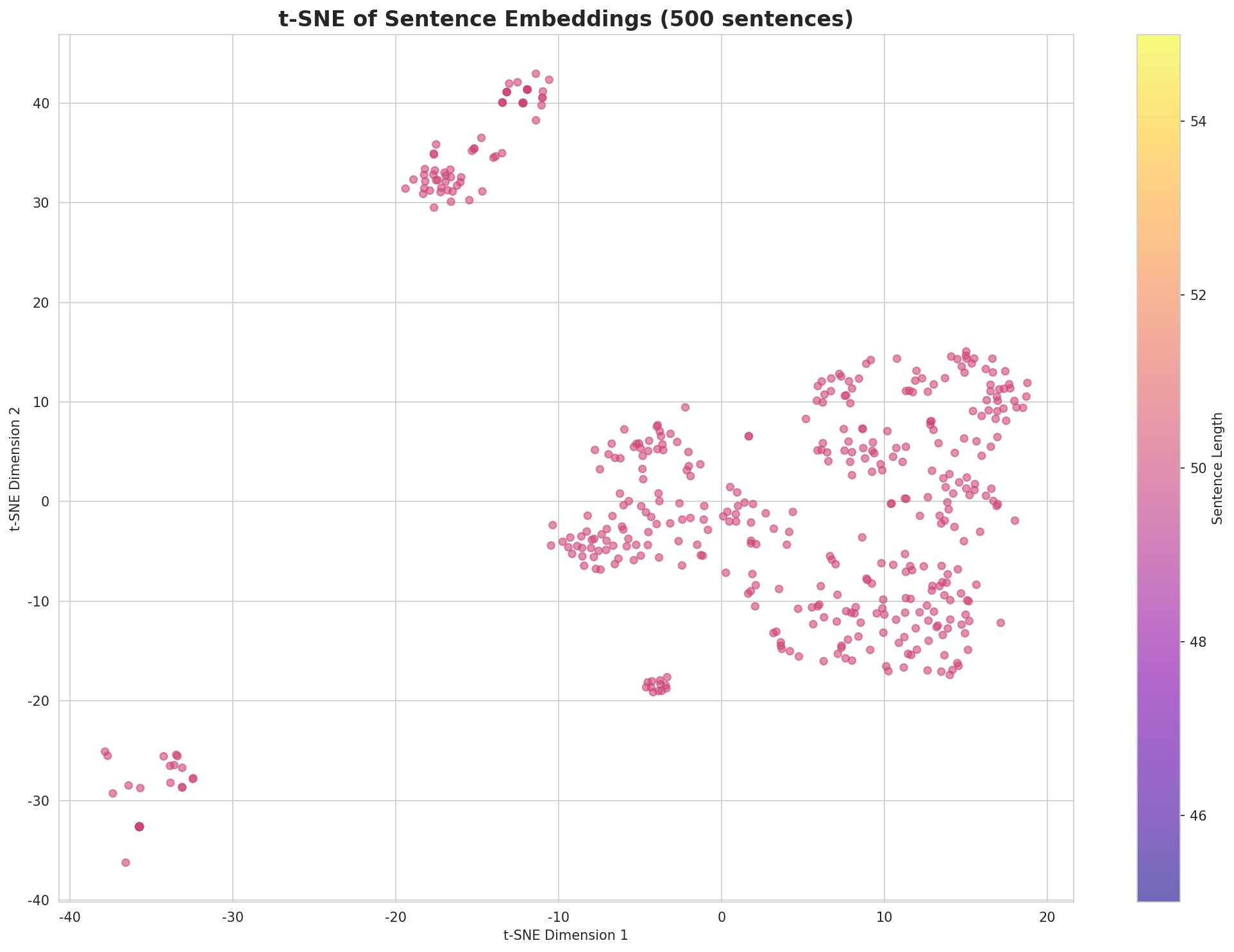 t-SNE Sentences