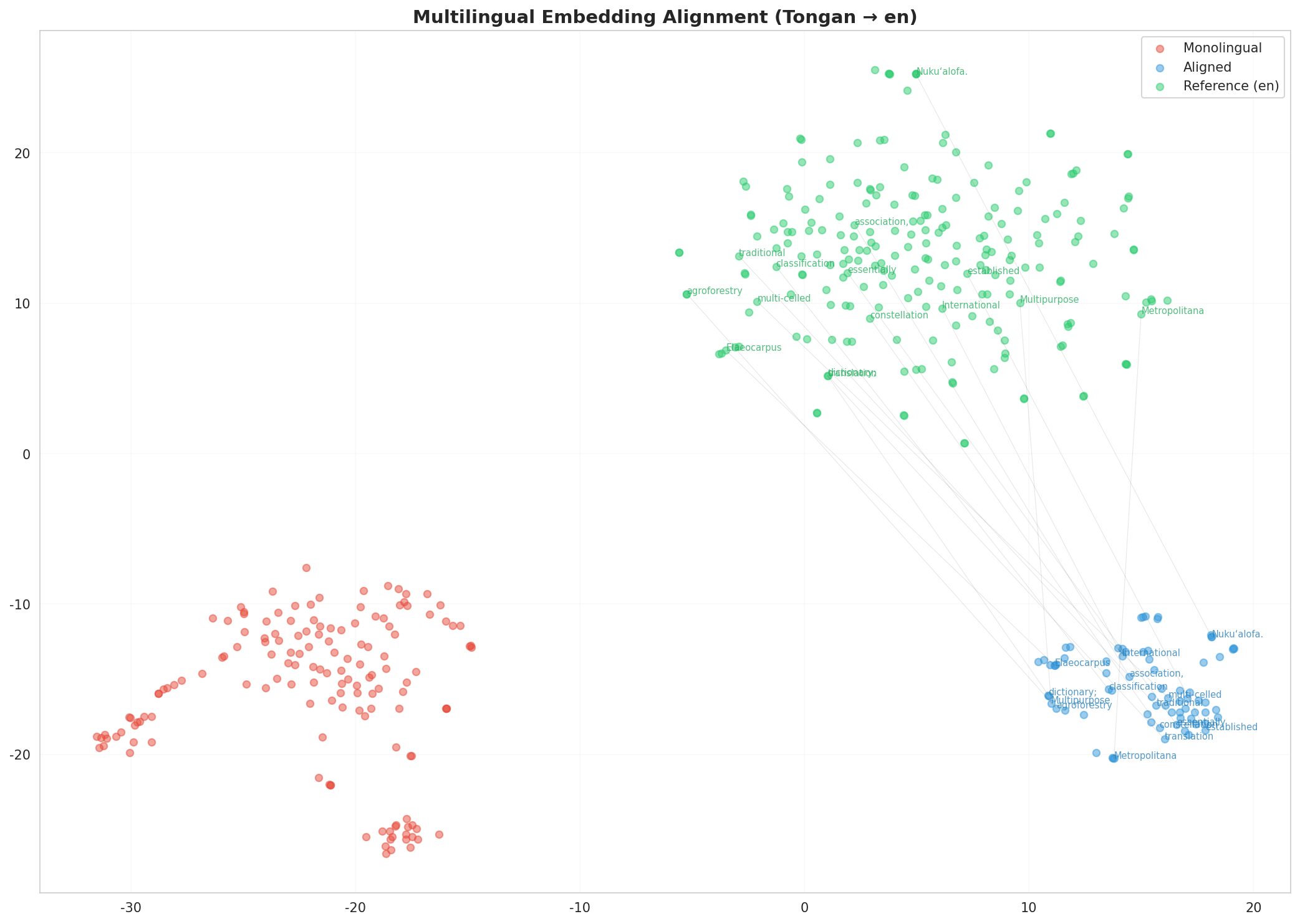 Multilingual t-SNE