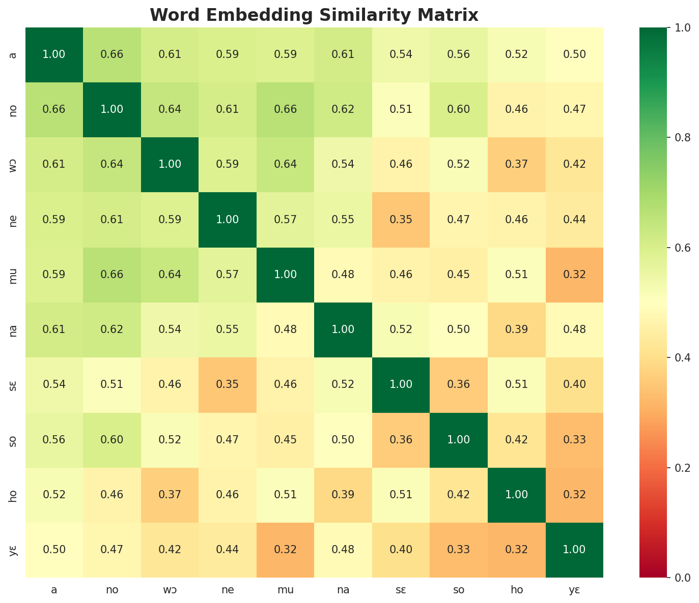 Similarity Matrix