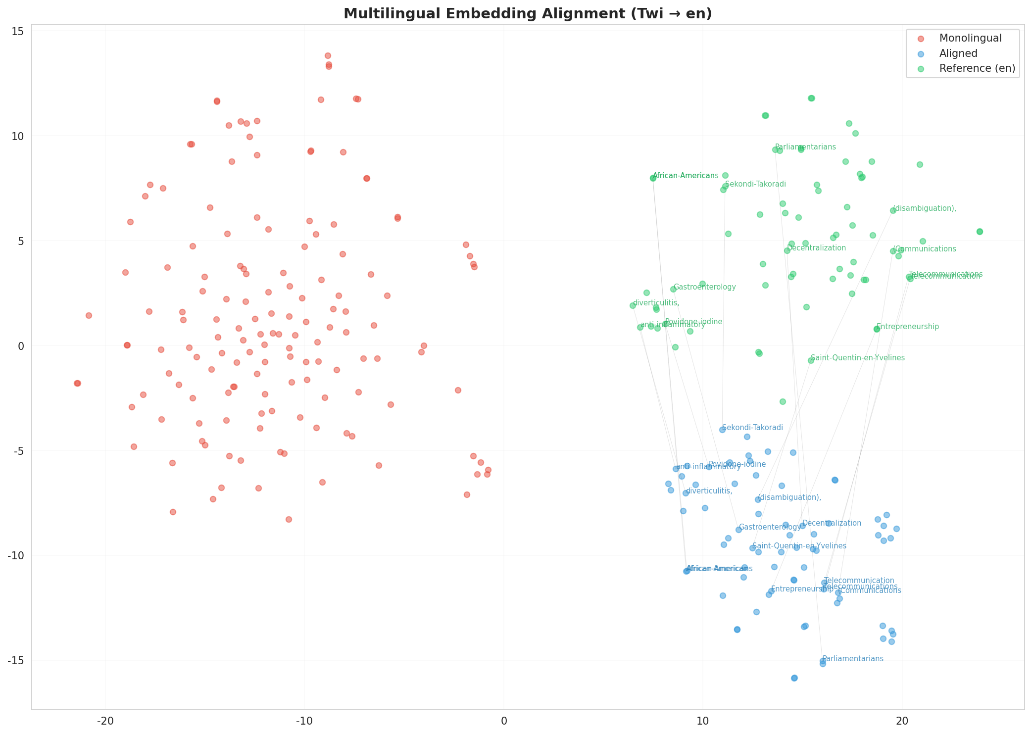 Multilingual t-SNE