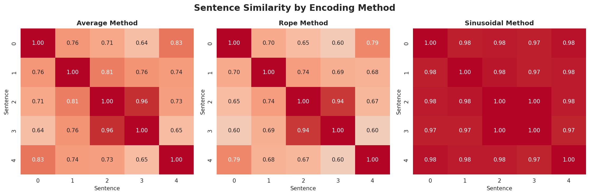 position_encoding_comparison.png