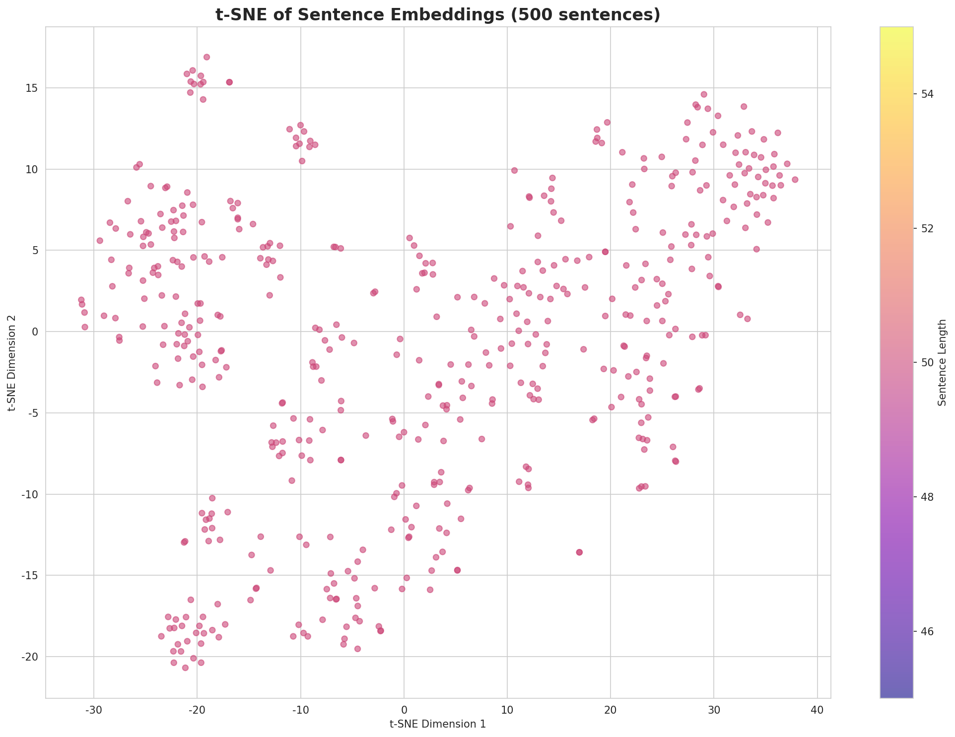 t-SNE Sentences