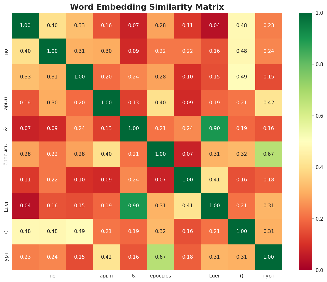 Similarity Matrix