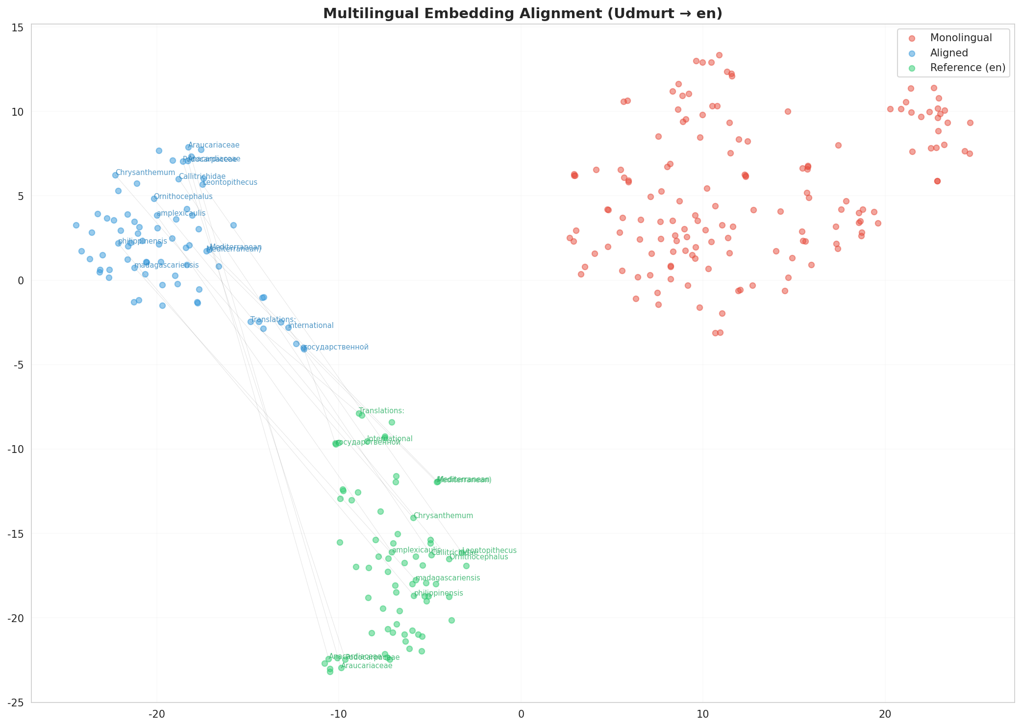 Multilingual t-SNE