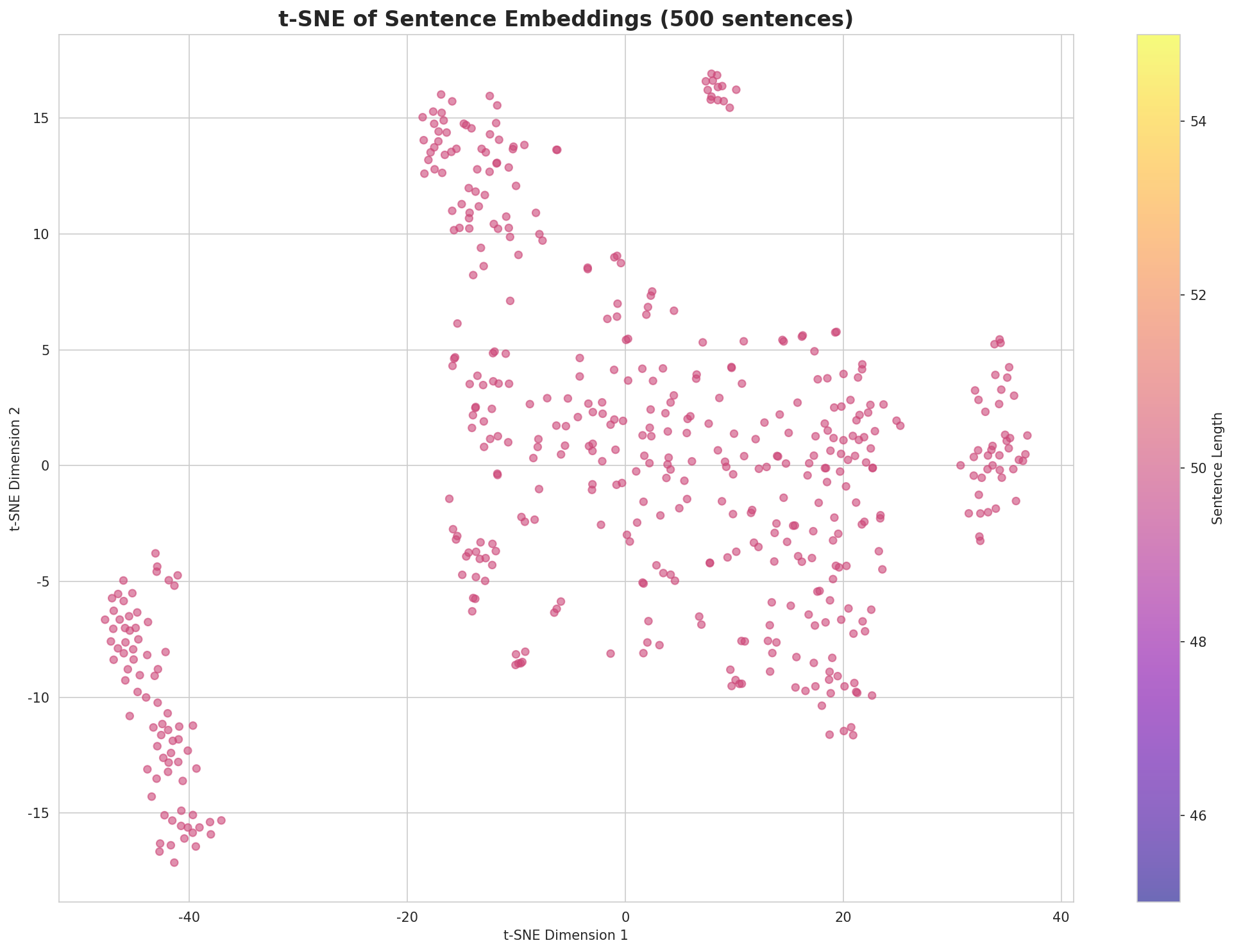 t-SNE Sentences
