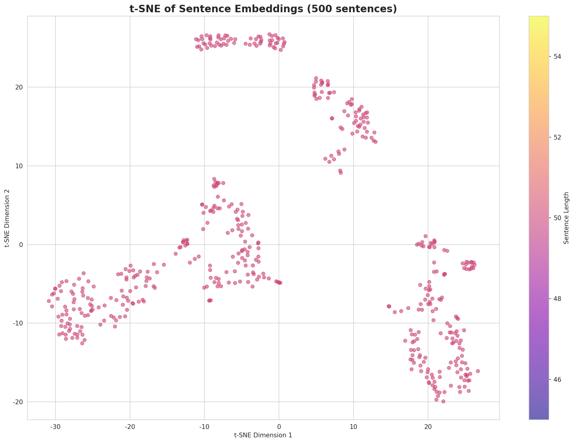 t-SNE Sentences
