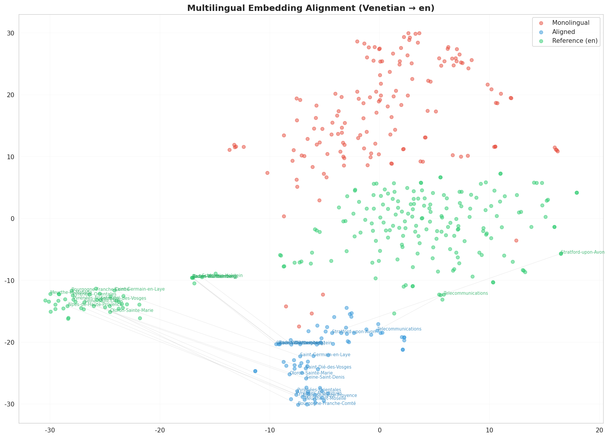 Multilingual t-SNE
