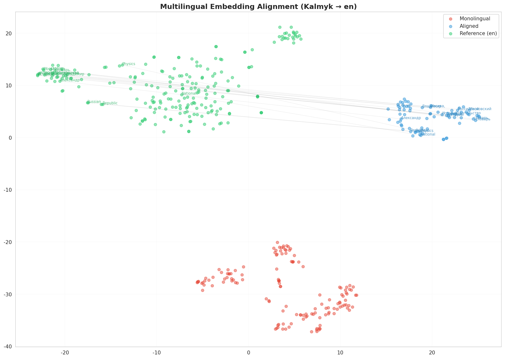Multilingual t-SNE