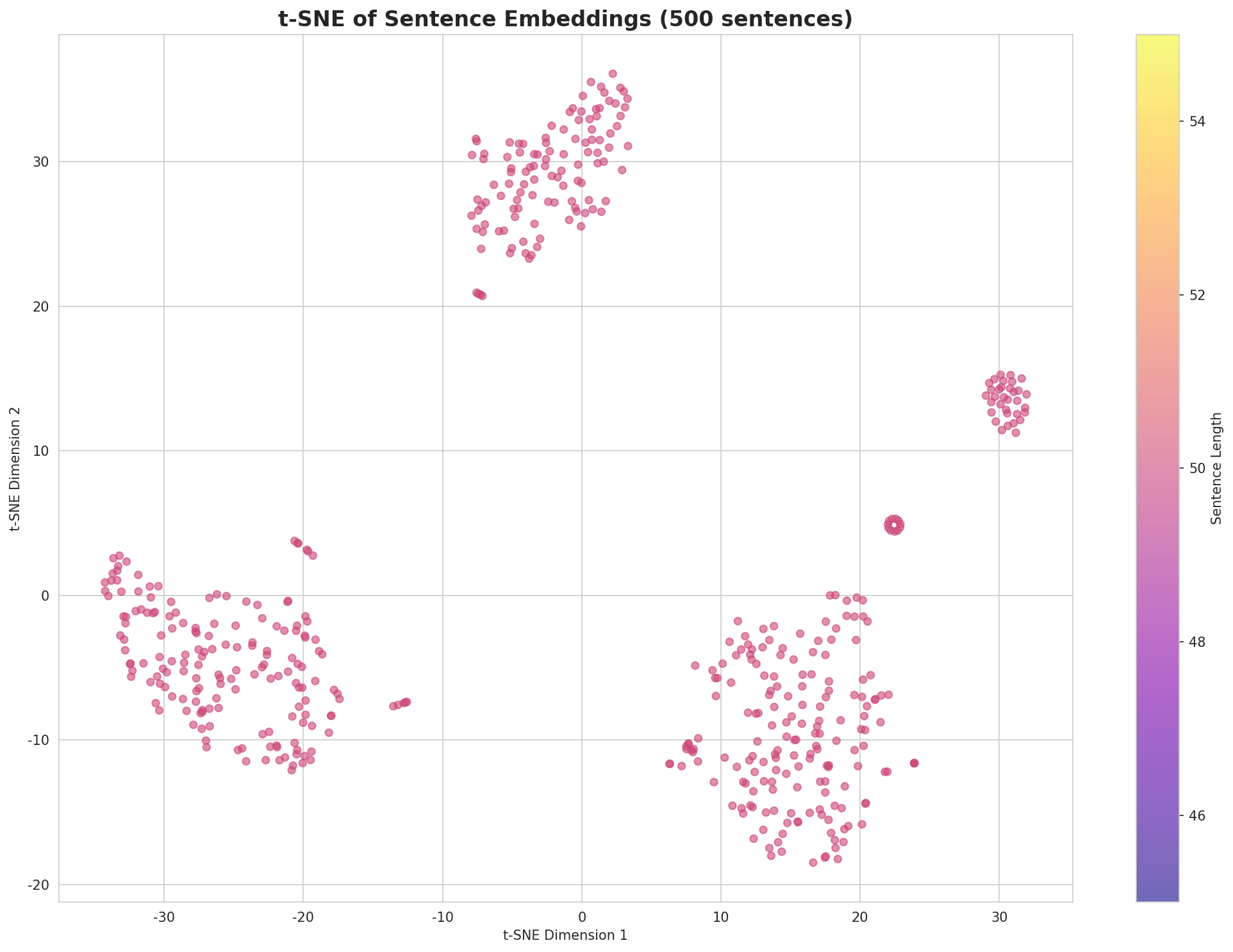 t-SNE Sentences