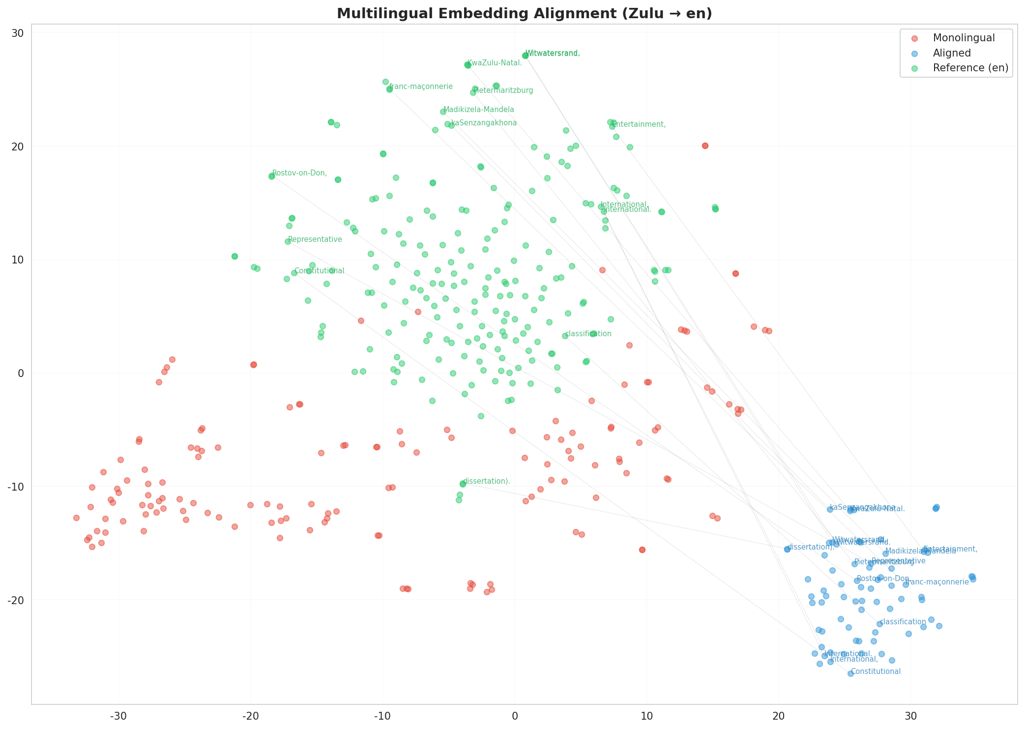 Multilingual t-SNE