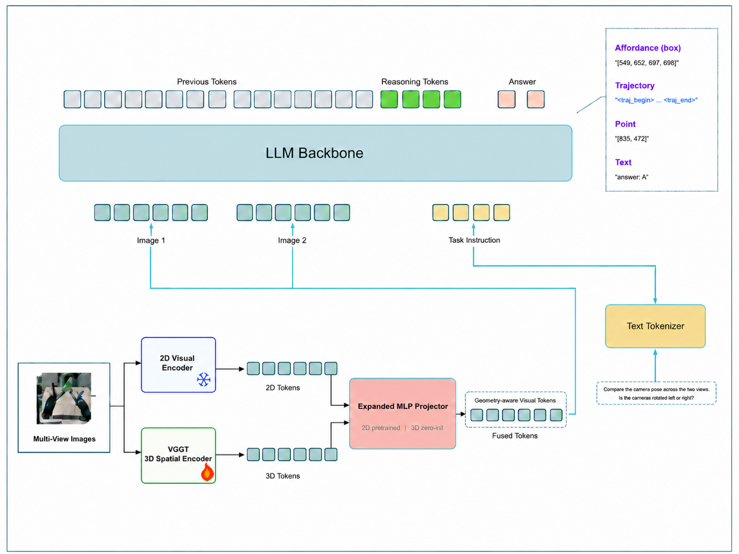 GEAR-VLA-9B architecture