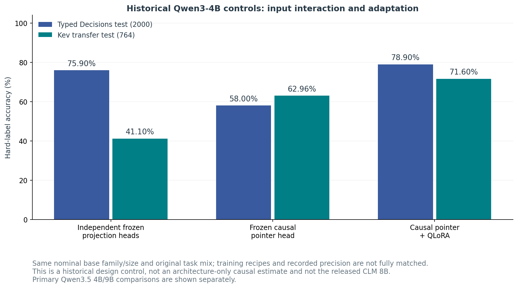 Historical architecture control