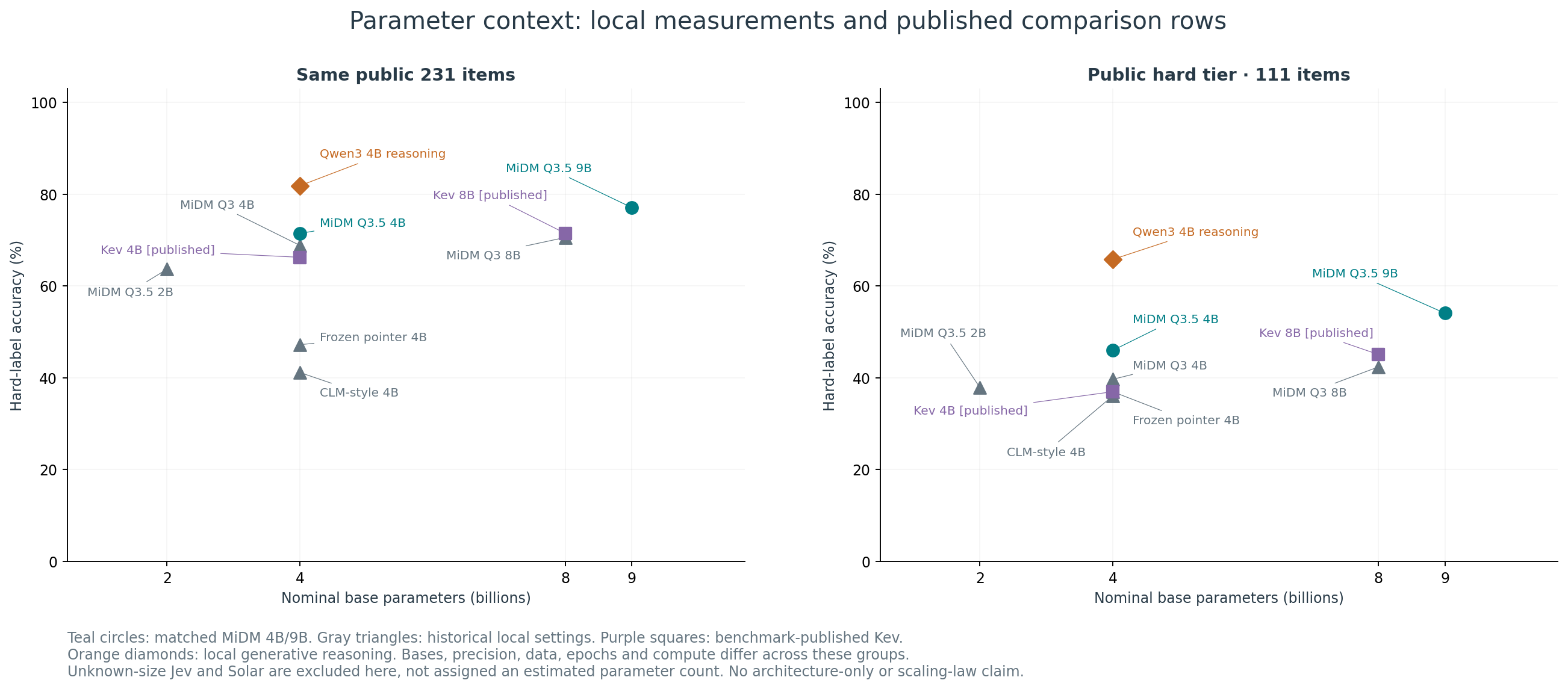 Contextual parameter comparison
